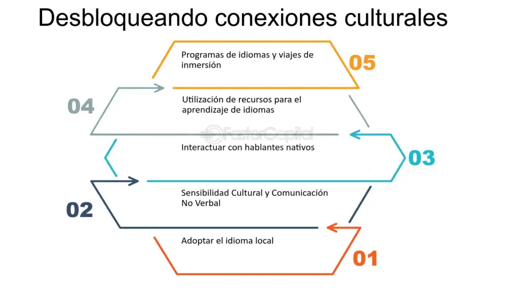 Domina el idioma de forma efectiva: Descubre cómo mantenerlo vivo en tu país de origen