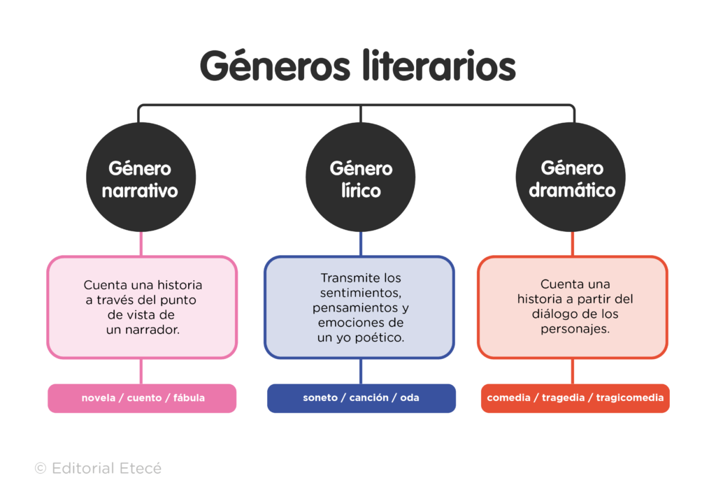 Explora los géneros literarios más populares y enriquece tu imaginación y conocimiento en tu nuevo idioma