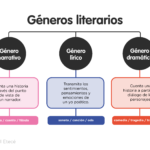 Explora los géneros literarios más populares y enriquece tu imaginación y conocimiento en tu nuevo idioma